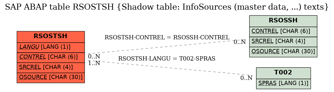 E-R Diagram for table RSOSTSH (Shadow table: InfoSources (master data, ...) texts)