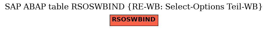 E-R Diagram for table RSOSWBIND (RE-WB: Select-Options Teil-WB)