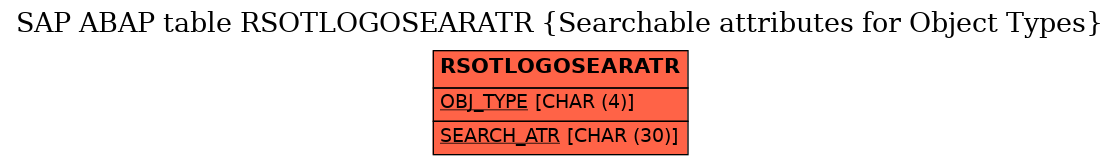 E-R Diagram for table RSOTLOGOSEARATR (Searchable attributes for Object Types)