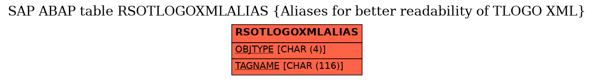 E-R Diagram for table RSOTLOGOXMLALIAS (Aliases for better readability of TLOGO XML)