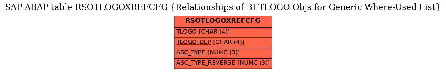 E-R Diagram for table RSOTLOGOXREFCFG (Relationships of BI TLOGO Objs for Generic Where-Used List)