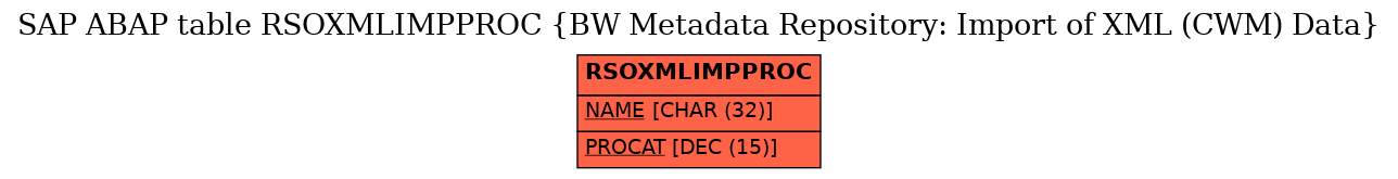 E-R Diagram for table RSOXMLIMPPROC (BW Metadata Repository: Import of XML (CWM) Data)