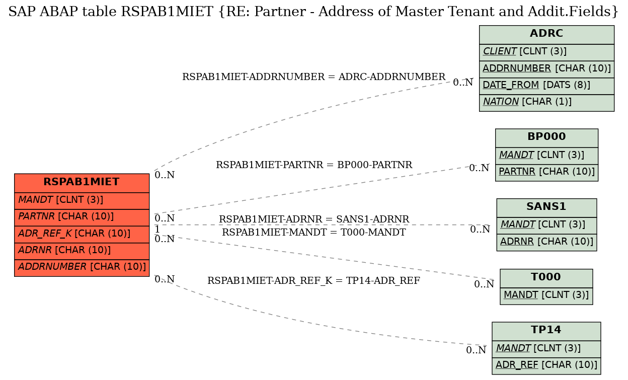 E-R Diagram for table RSPAB1MIET (RE: Partner - Address of Master Tenant and Addit.Fields)