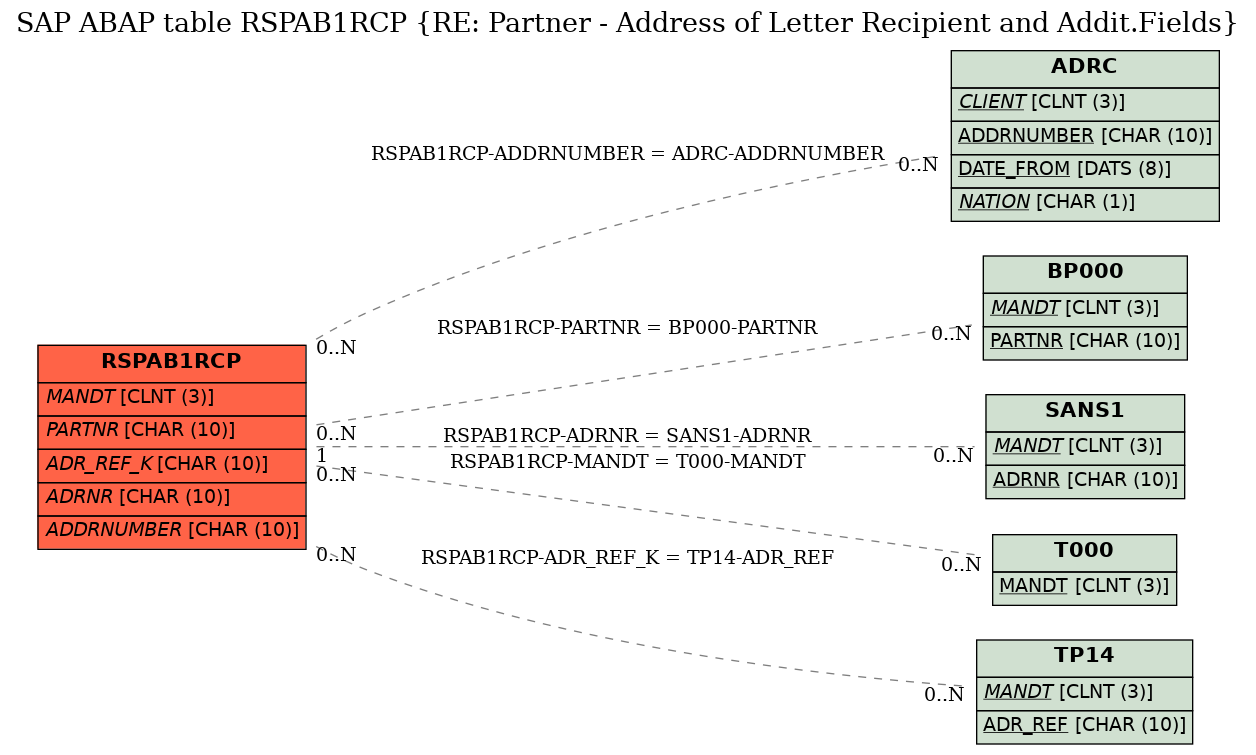 E-R Diagram for table RSPAB1RCP (RE: Partner - Address of Letter Recipient and Addit.Fields)