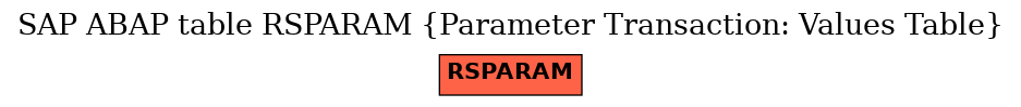 E-R Diagram for table RSPARAM (Parameter Transaction: Values Table)