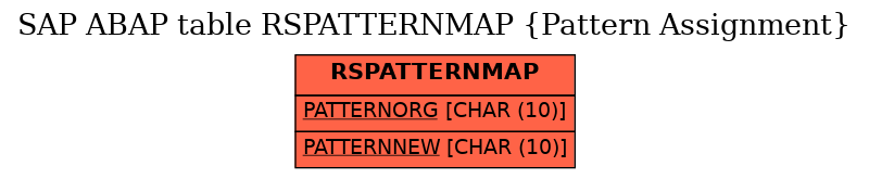 E-R Diagram for table RSPATTERNMAP (Pattern Assignment)