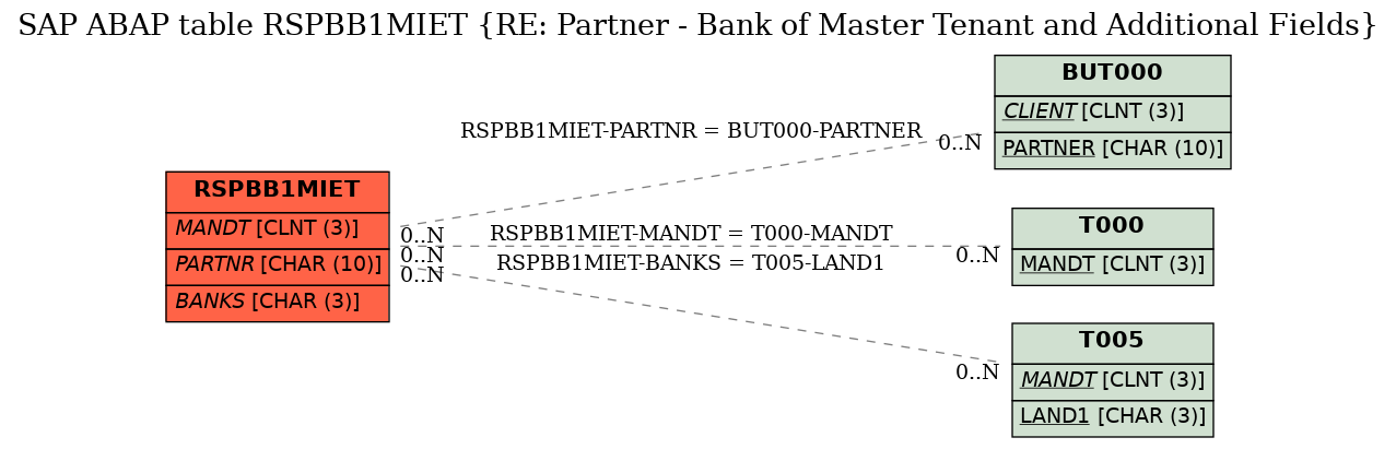 E-R Diagram for table RSPBB1MIET (RE: Partner - Bank of Master Tenant and Additional Fields)