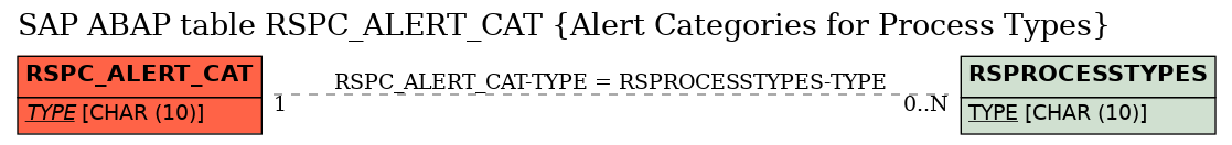 E-R Diagram for table RSPC_ALERT_CAT (Alert Categories for Process Types)