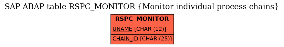 E-R Diagram for table RSPC_MONITOR (Monitor individual process chains)