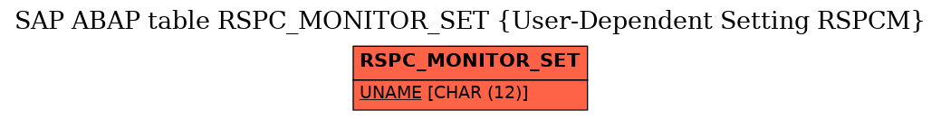 E-R Diagram for table RSPC_MONITOR_SET (User-Dependent Setting RSPCM)