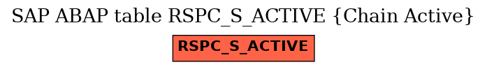 E-R Diagram for table RSPC_S_ACTIVE (Chain Active)