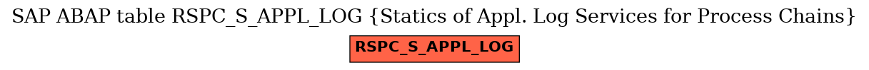 E-R Diagram for table RSPC_S_APPL_LOG (Statics of Appl. Log Services for Process Chains)