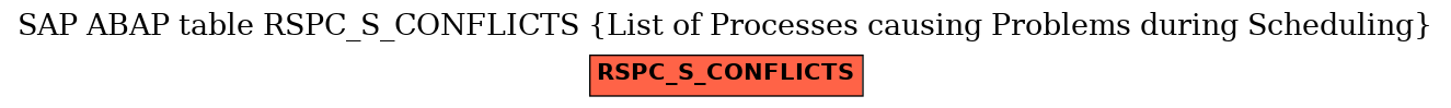 E-R Diagram for table RSPC_S_CONFLICTS (List of Processes causing Problems during Scheduling)