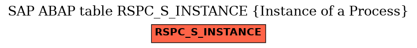 E-R Diagram for table RSPC_S_INSTANCE (Instance of a Process)