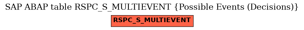 E-R Diagram for table RSPC_S_MULTIEVENT (Possible Events (Decisions))