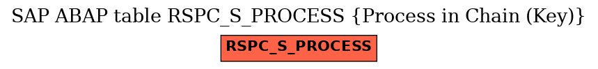 E-R Diagram for table RSPC_S_PROCESS (Process in Chain (Key))