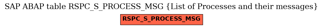 E-R Diagram for table RSPC_S_PROCESS_MSG (List of Processes and their messages)