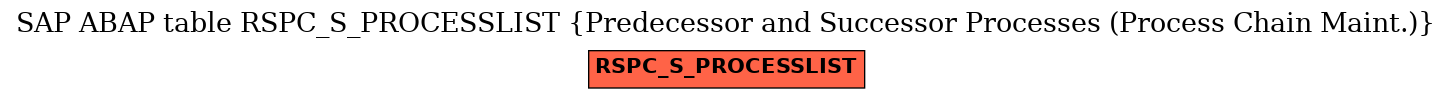 E-R Diagram for table RSPC_S_PROCESSLIST (Predecessor and Successor Processes (Process Chain Maint.))