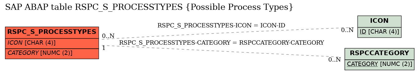 E-R Diagram for table RSPC_S_PROCESSTYPES (Possible Process Types)