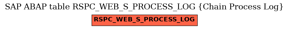 E-R Diagram for table RSPC_WEB_S_PROCESS_LOG (Chain Process Log)