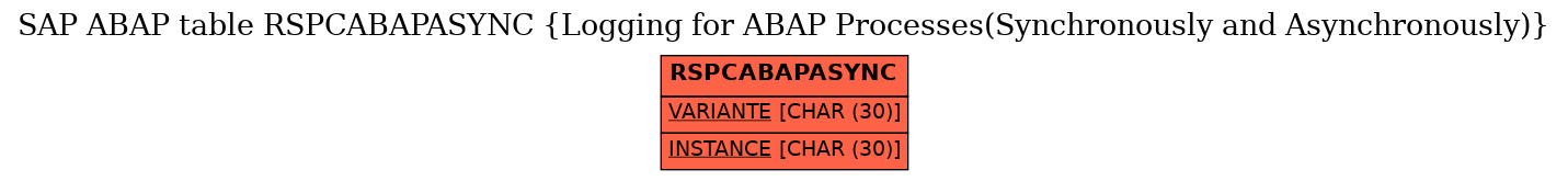 E-R Diagram for table RSPCABAPASYNC (Logging for ABAP Processes(Synchronously and Asynchronously))