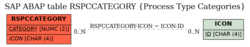 E-R Diagram for table RSPCCATEGORY (Process Type Categories)