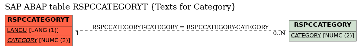 E-R Diagram for table RSPCCATEGORYT (Texts for Category)