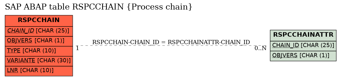 E-R Diagram for table RSPCCHAIN (Process chain)