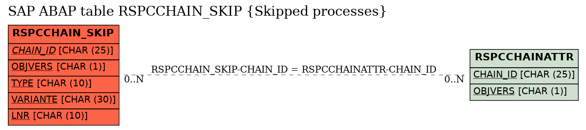 E-R Diagram for table RSPCCHAIN_SKIP (Skipped processes)