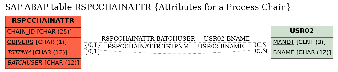 E-R Diagram for table RSPCCHAINATTR (Attributes for a Process Chain)