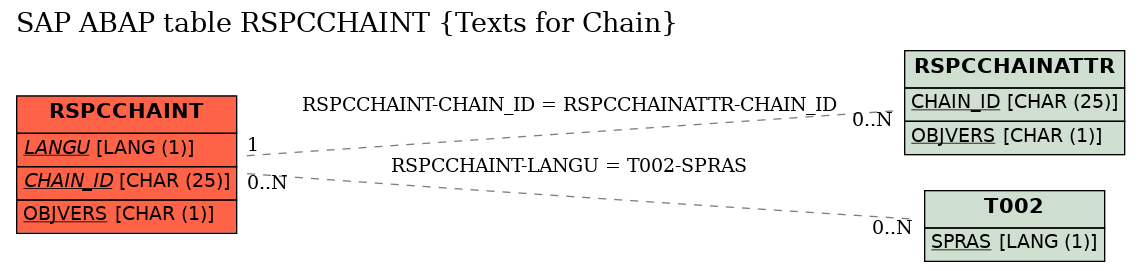 E-R Diagram for table RSPCCHAINT (Texts for Chain)