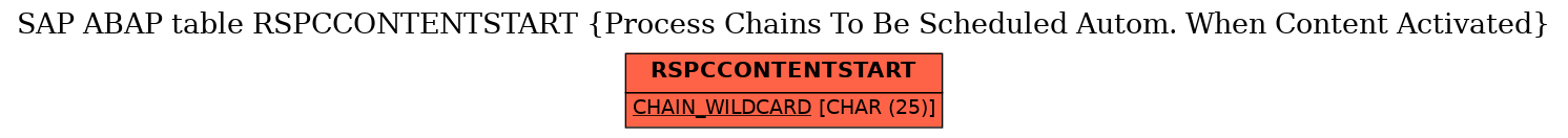 E-R Diagram for table RSPCCONTENTSTART (Process Chains To Be Scheduled Autom. When Content Activated)