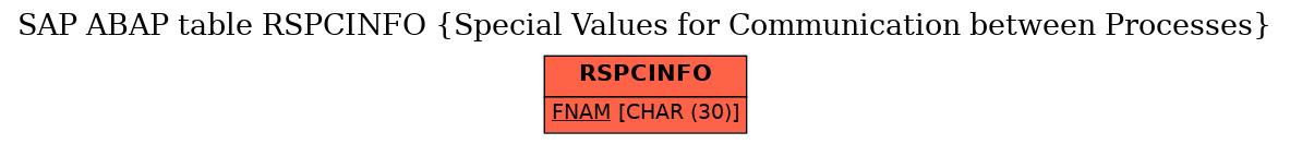 E-R Diagram for table RSPCINFO (Special Values for Communication between Processes)