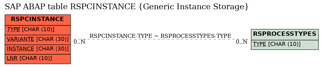 E-R Diagram for table RSPCINSTANCE (Generic Instance Storage)