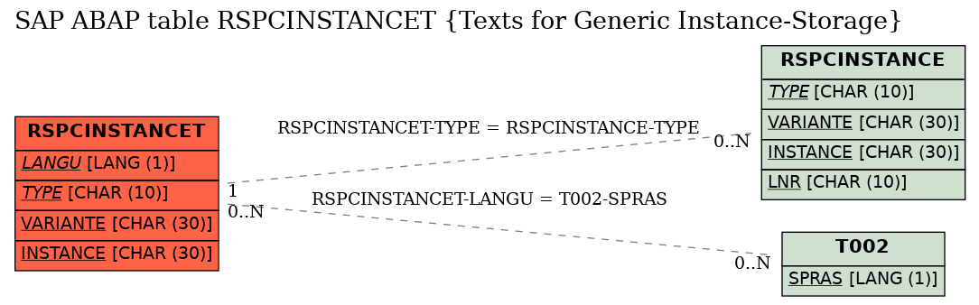 E-R Diagram for table RSPCINSTANCET (Texts for Generic Instance-Storage)