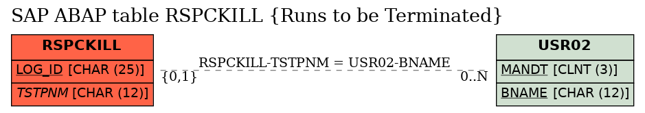 E-R Diagram for table RSPCKILL (Runs to be Terminated)