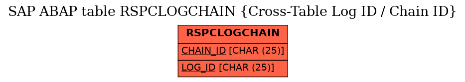 E-R Diagram for table RSPCLOGCHAIN (Cross-Table Log ID / Chain ID)