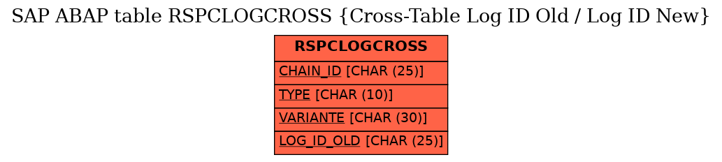 E-R Diagram for table RSPCLOGCROSS (Cross-Table Log ID Old / Log ID New)