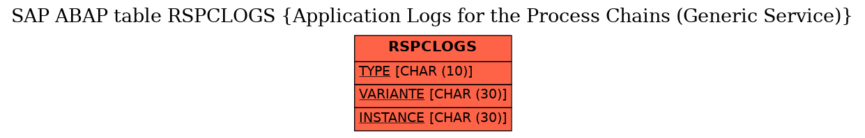 E-R Diagram for table RSPCLOGS (Application Logs for the Process Chains (Generic Service))