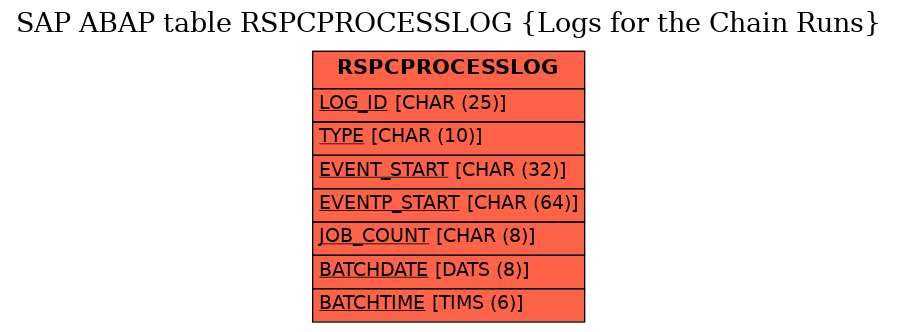E-R Diagram for table RSPCPROCESSLOG (Logs for the Chain Runs)