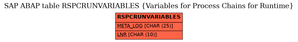 E-R Diagram for table RSPCRUNVARIABLES (Variables for Process Chains for Runtime)