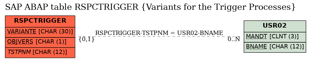 E-R Diagram for table RSPCTRIGGER (Variants for the Trigger Processes)