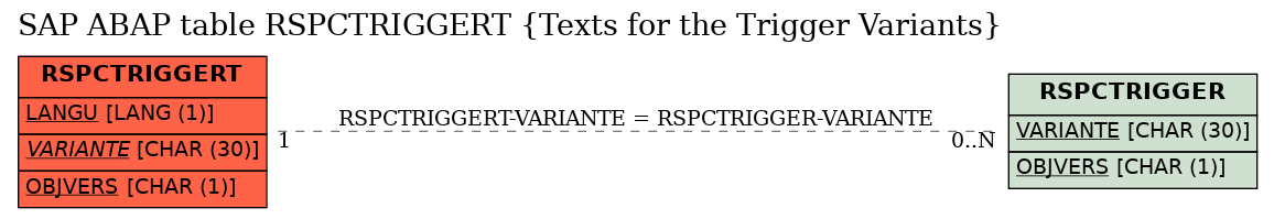 E-R Diagram for table RSPCTRIGGERT (Texts for the Trigger Variants)