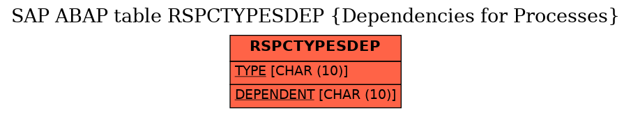 E-R Diagram for table RSPCTYPESDEP (Dependencies for Processes)