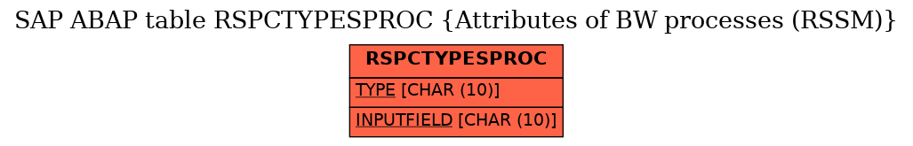 E-R Diagram for table RSPCTYPESPROC (Attributes of BW processes (RSSM))