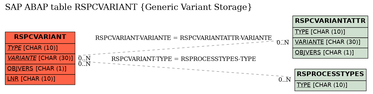 E-R Diagram for table RSPCVARIANT (Generic Variant Storage)