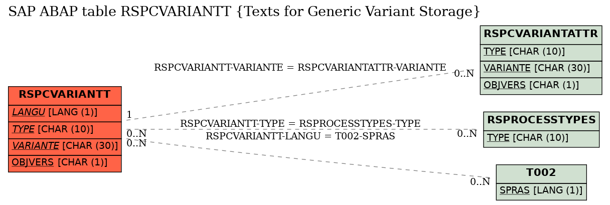 E-R Diagram for table RSPCVARIANTT (Texts for Generic Variant Storage)