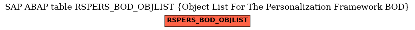 E-R Diagram for table RSPERS_BOD_OBJLIST (Object List For The Personalization Framework BOD)