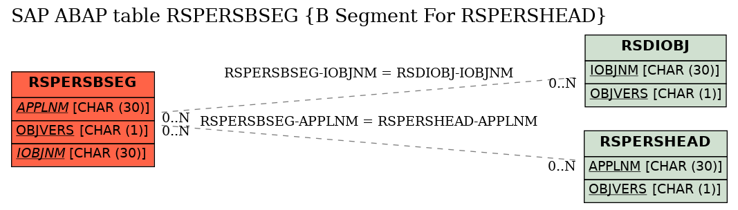 E-R Diagram for table RSPERSBSEG (B Segment For RSPERSHEAD)