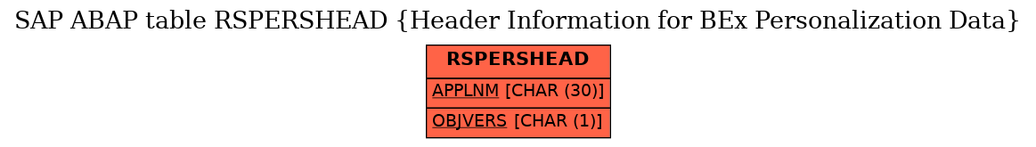 E-R Diagram for table RSPERSHEAD (Header Information for BEx Personalization Data)